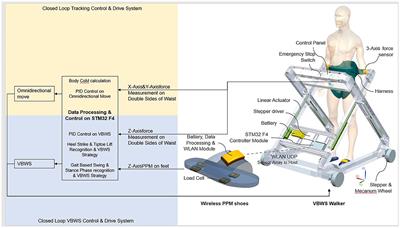 A novel Dynamic Body Weight Support overground co-walker enabling variable unloading ratio and Motion Tracking